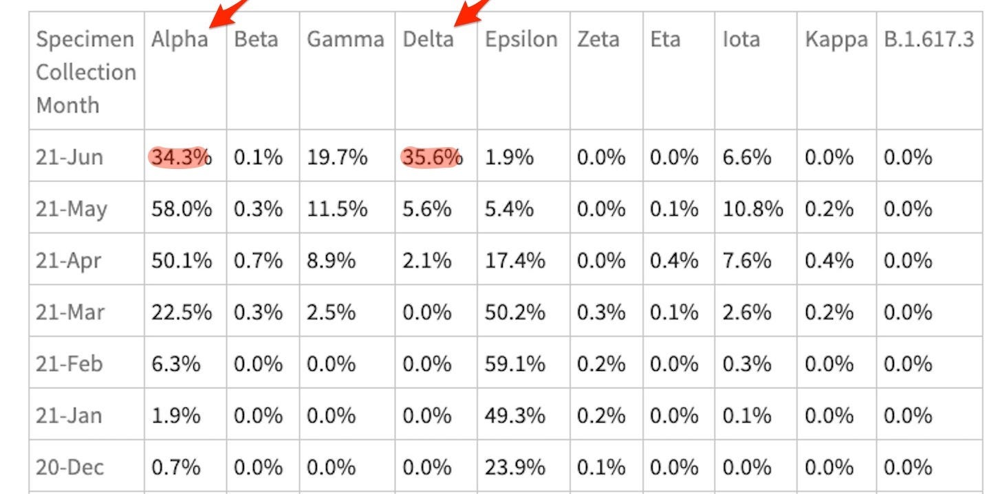 A table shows prevalence of variants of concern in California, each line showing results every month. Delta and Alpha variants are highlighted in the table