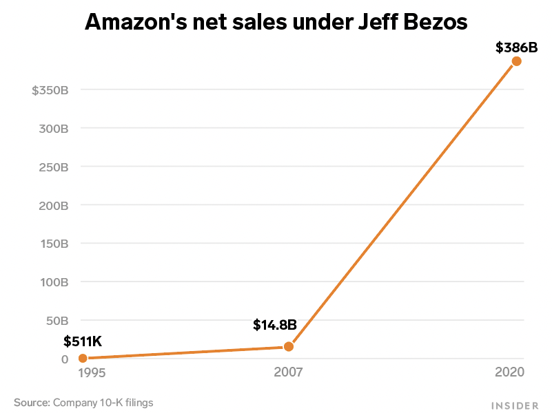 Grafiek met de omzet van Amazon in 1995, 2007 en 2020