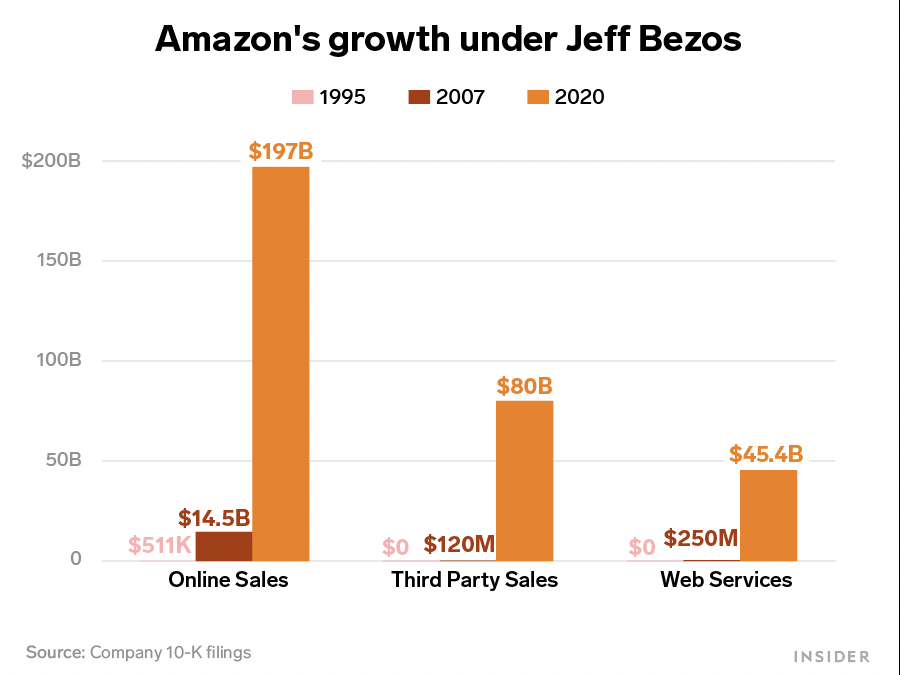 Een grafiek met de online verkopen van Amazon, verkopen van derde partijen en verkopen van webservices