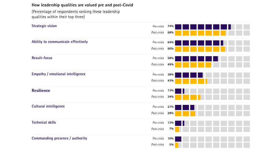 A leadership traits bar graph shows that employees value ability to communicate effectively, resilience, empathy, and cultural intelligence more after the COVID-19 pandemic