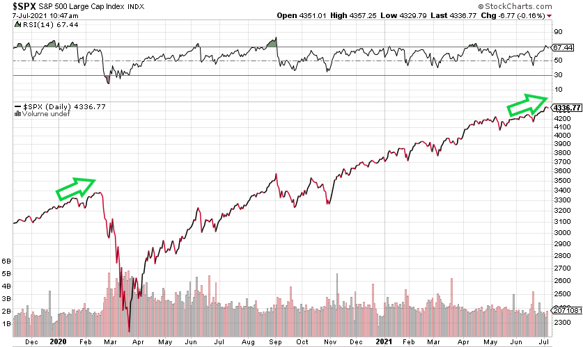 S&P 500 Chart