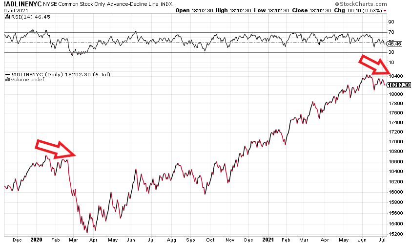 NYSE Advance Decline Line