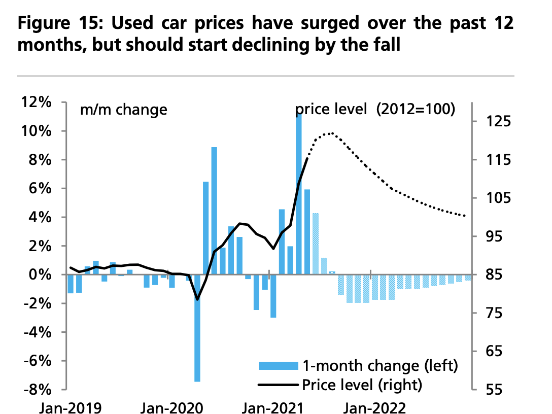 UBS chart used car prices