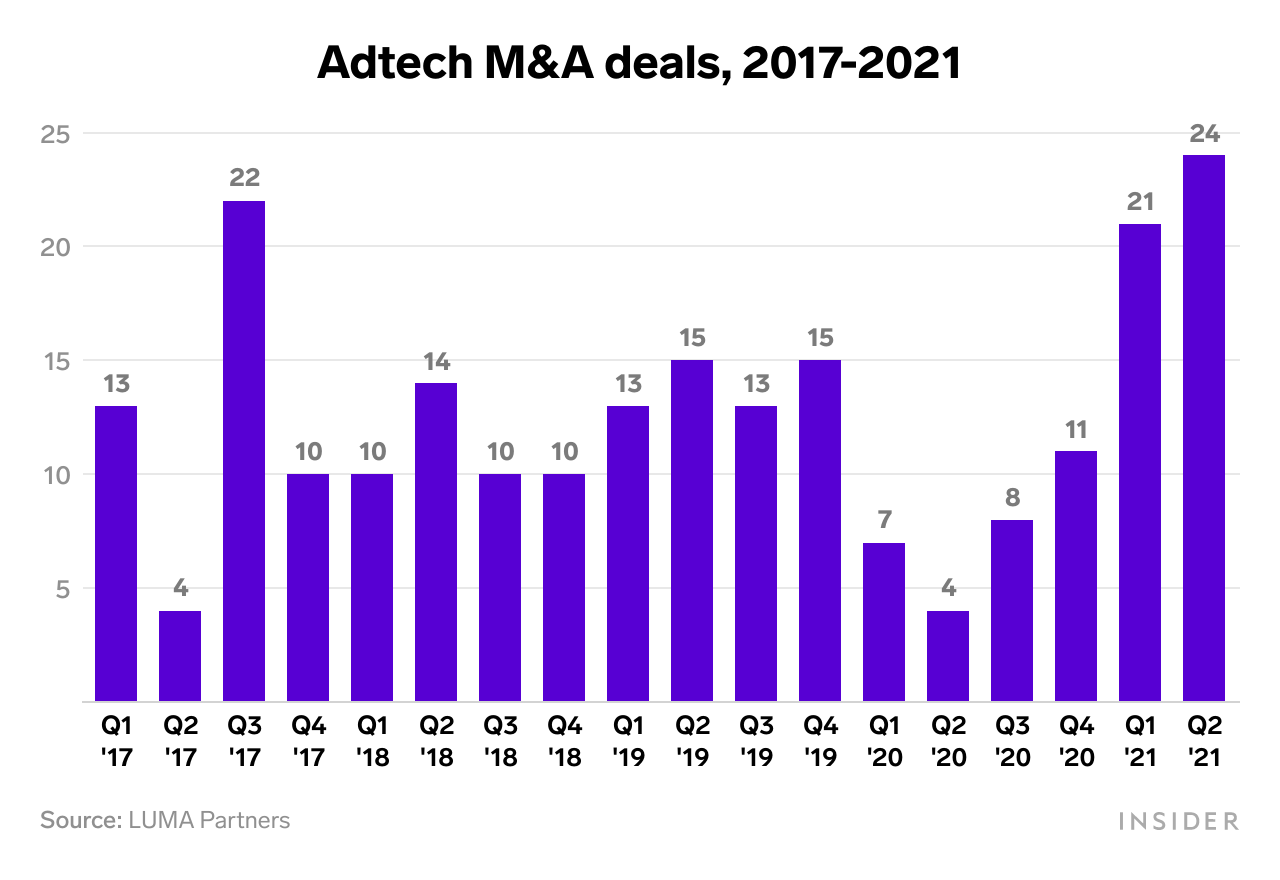 Adtech M&A deals, 2017-2021