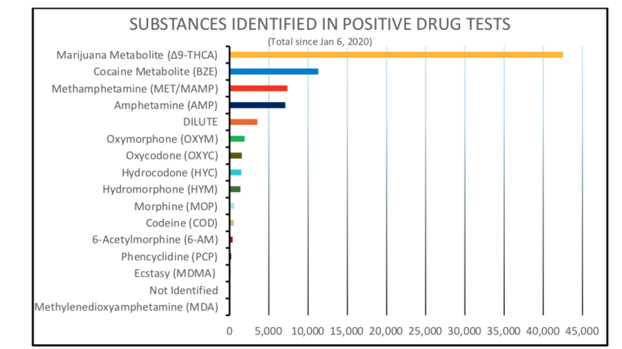 Graphic on drug testing in trucking