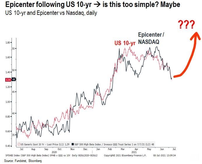 Chart of interest rates and epicenter stocks