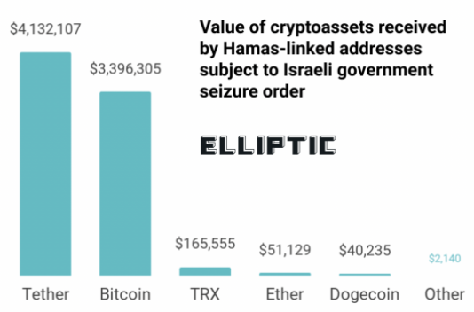 Value of cryptocurrencies received by addresses listed in the seizure order.