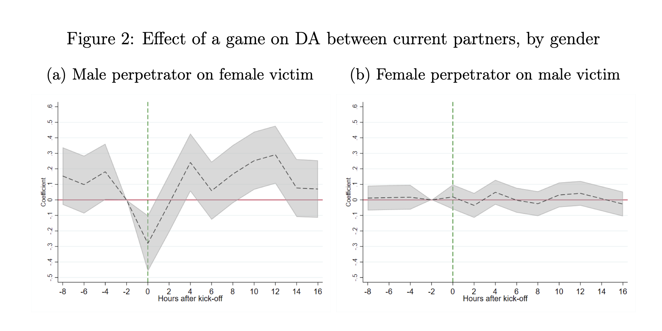 Data from the Football, alcohol and domestic abuse study