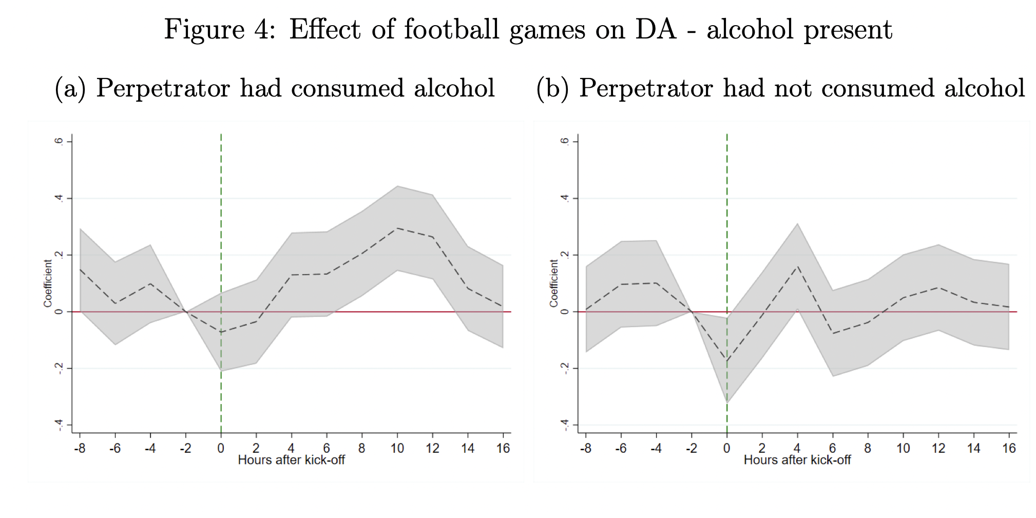 Data from the Football, alcohol and domestic abuse study showing impact of alcohol consumption on domestic abuse