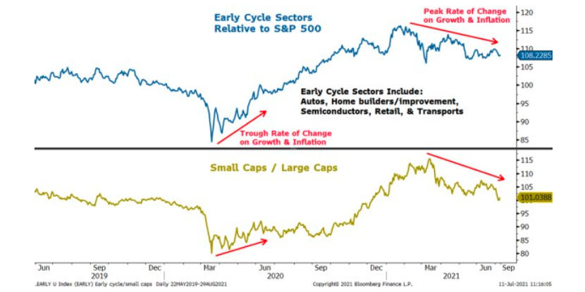 Screen shot of a Morgan Stanley chart on EarlyCycle/SmallCapsLagging.