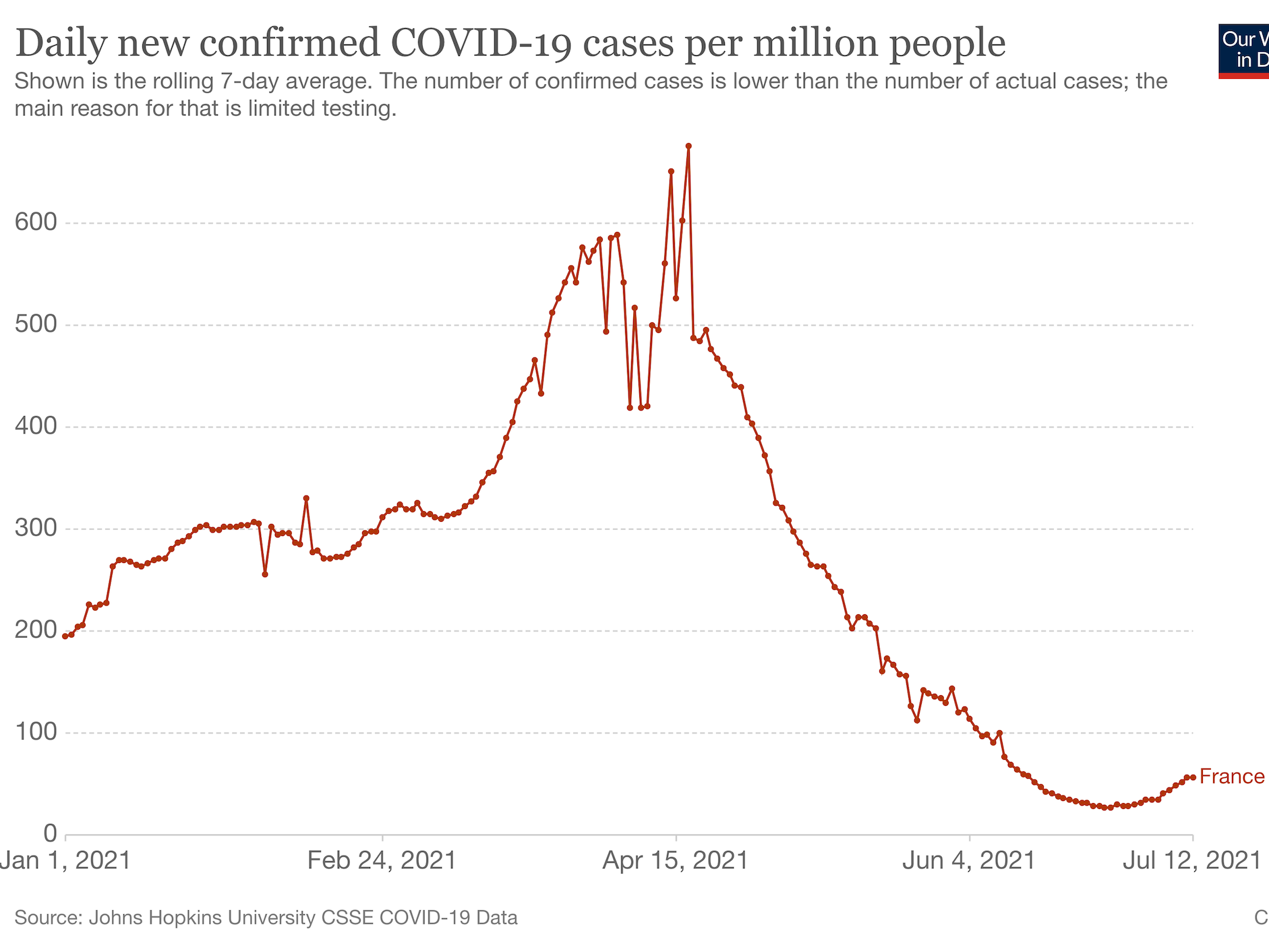 A graph of daily new COVID-19 cases from January 2021 in France shows cases rising.