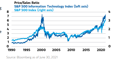 price to sales ratio chart