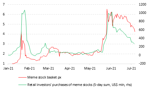 Chart of falling meme stocks