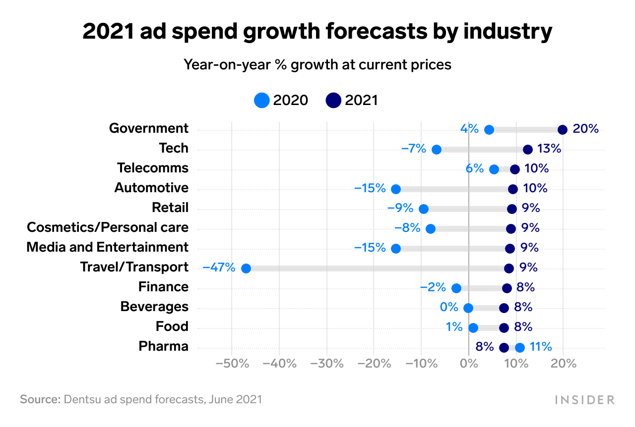 a chart about the 2021 ad spend growth forecasts for the marketing newsletter on July 14