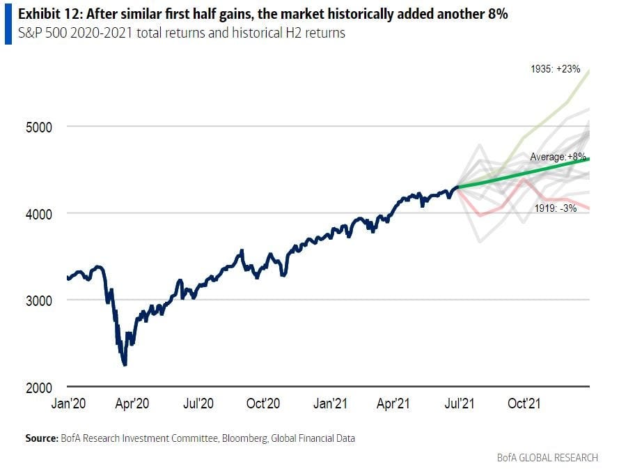 Chart of historical stock market returns