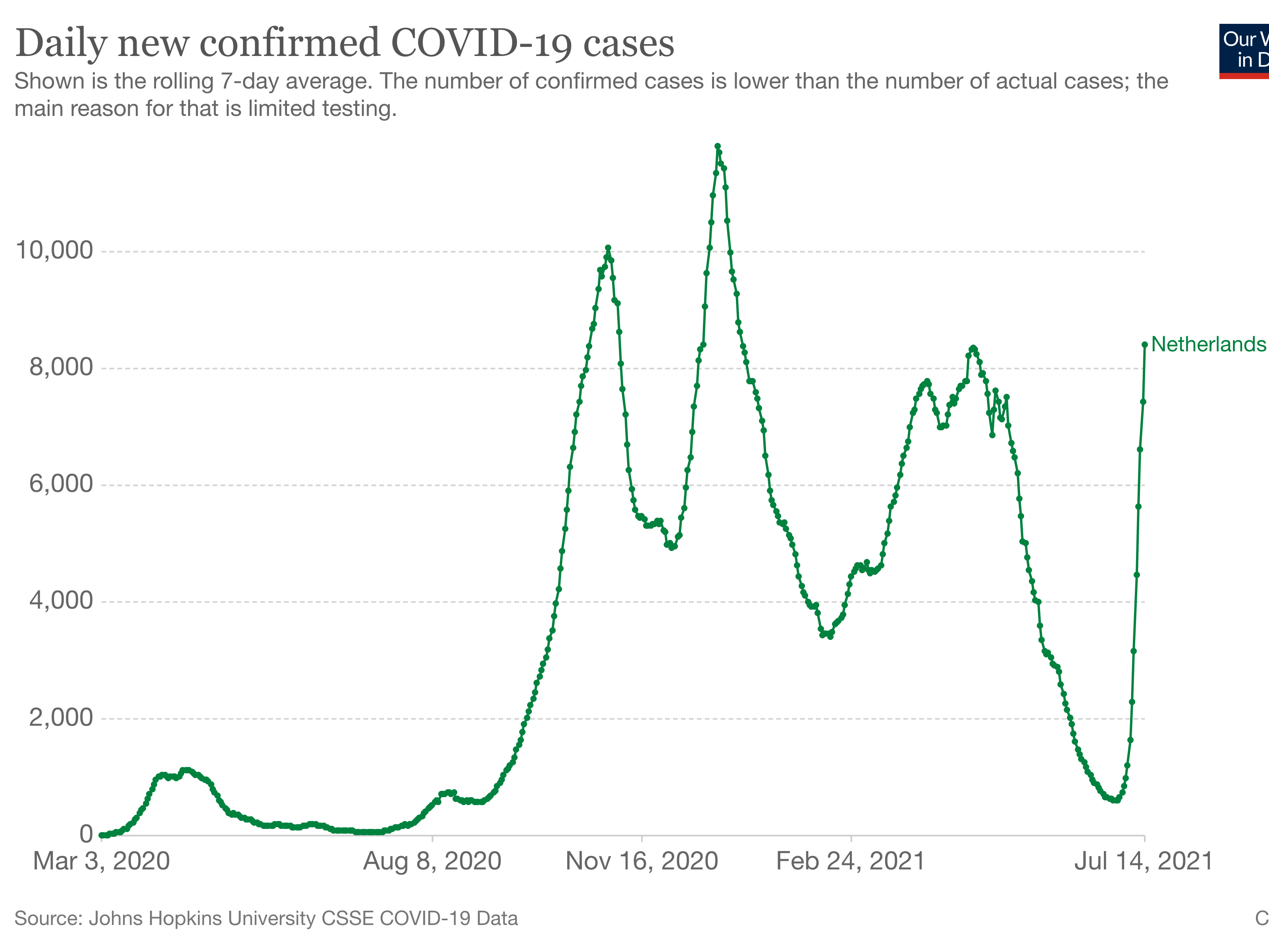 A graph shows daily new confirmed COVID-19 cases shooting up in the Netherlands