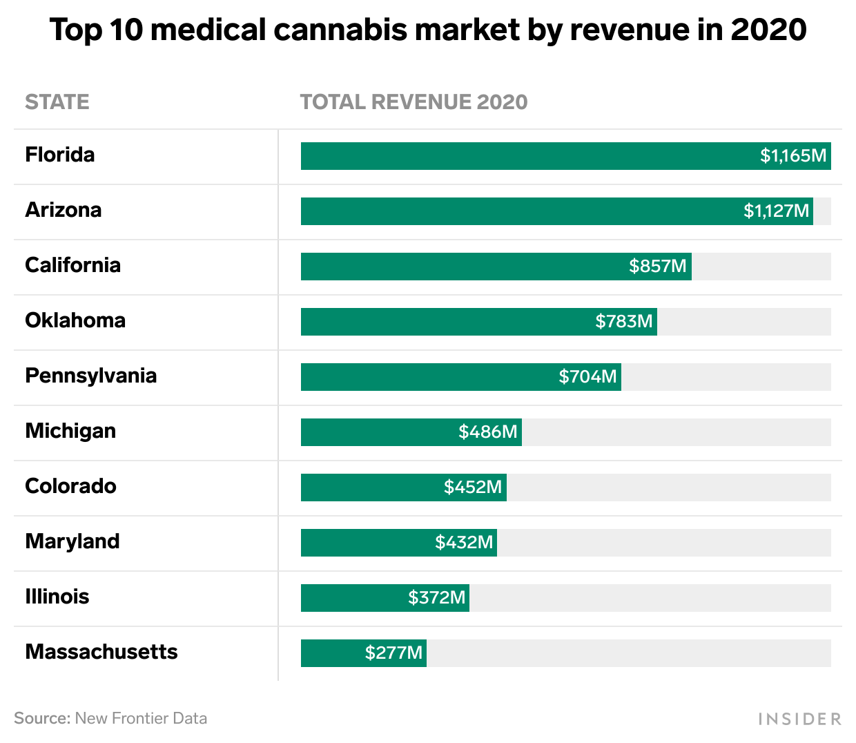 A bar chart about the top 10 medical cannabis market by revenue in 2020