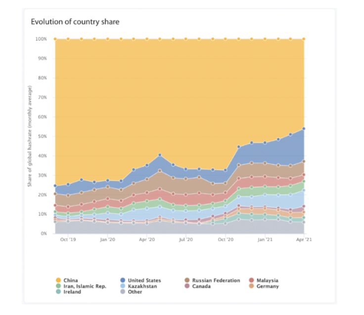 bitcoin country graph