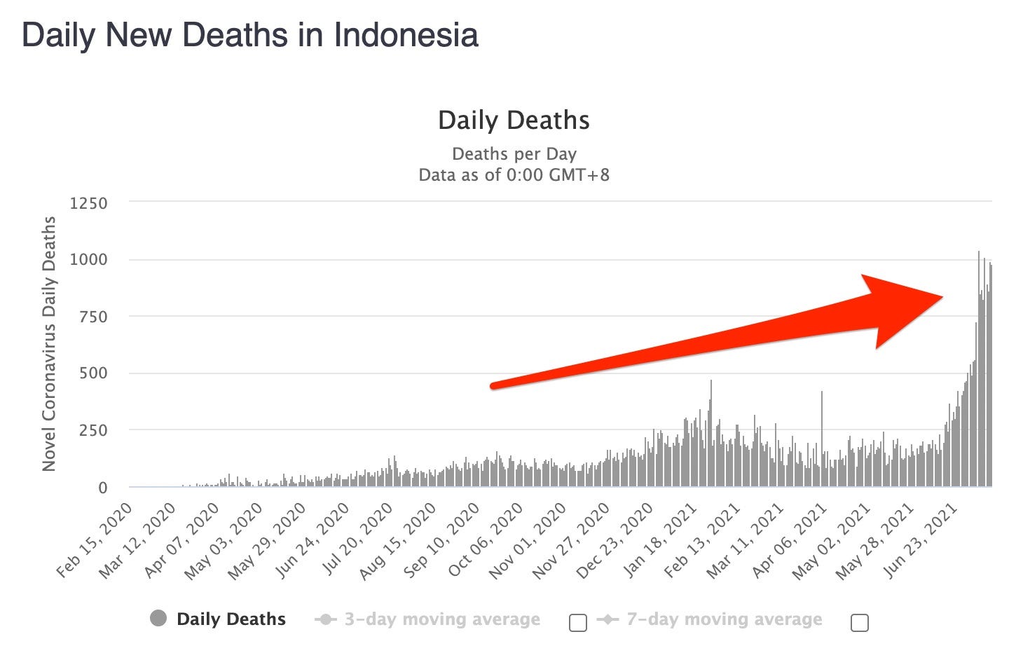 Illustrated graph showing Indonesia daily new deaths from COVID-19