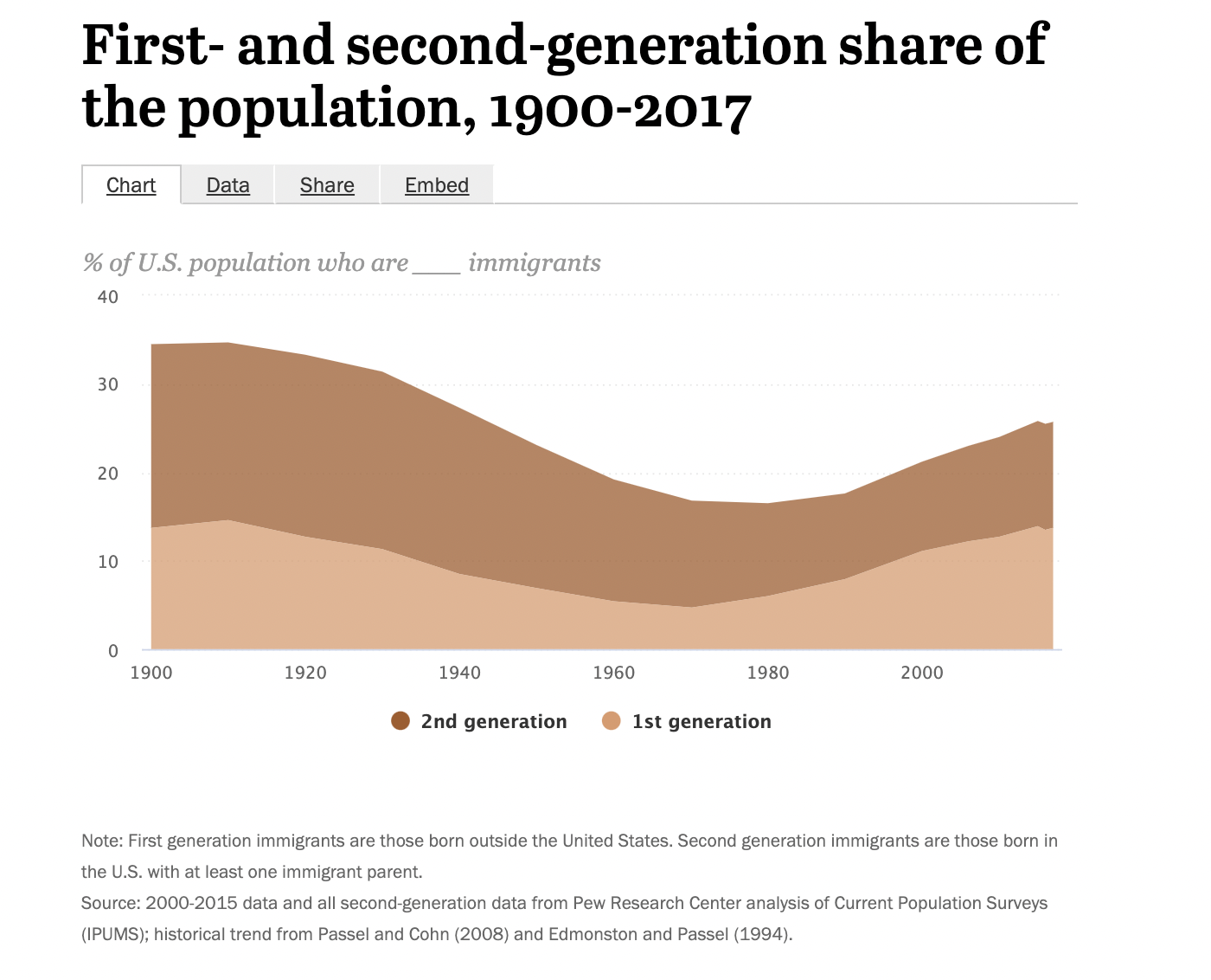 Pew Research graph of first and second generation demographics change in US