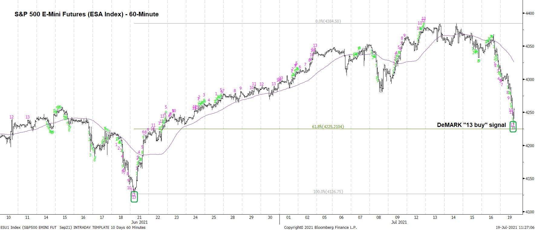 S&P 500 futures stock chart