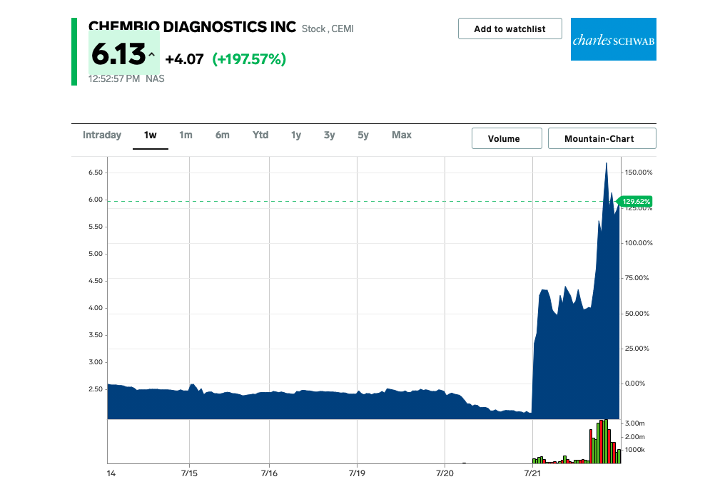 stock chart