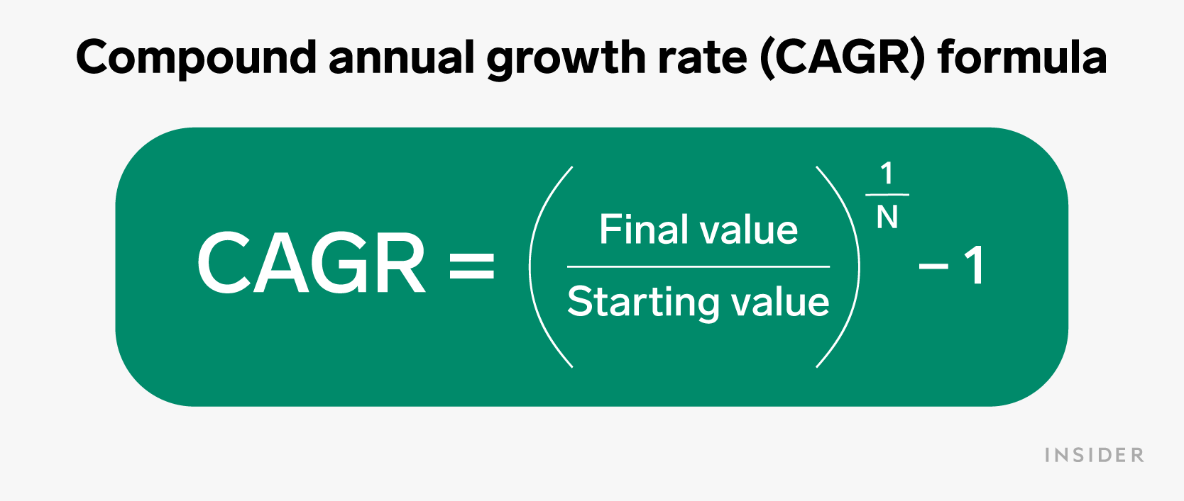 Formula graphic for how to calculate Compound annual growth rate (CAGR)