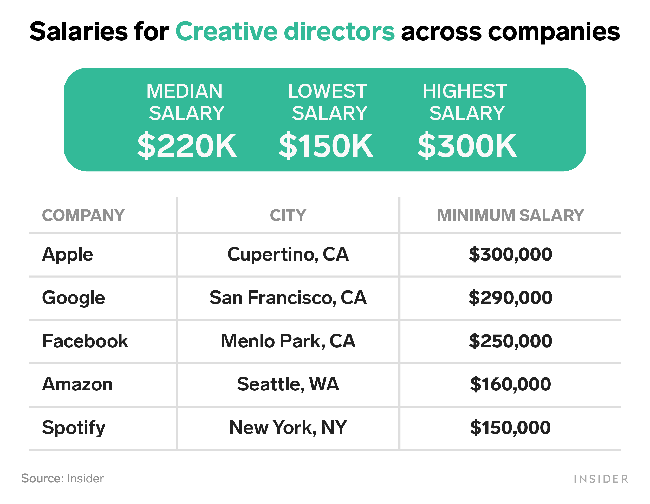 A table comparison of salaries for Creative directors across companies