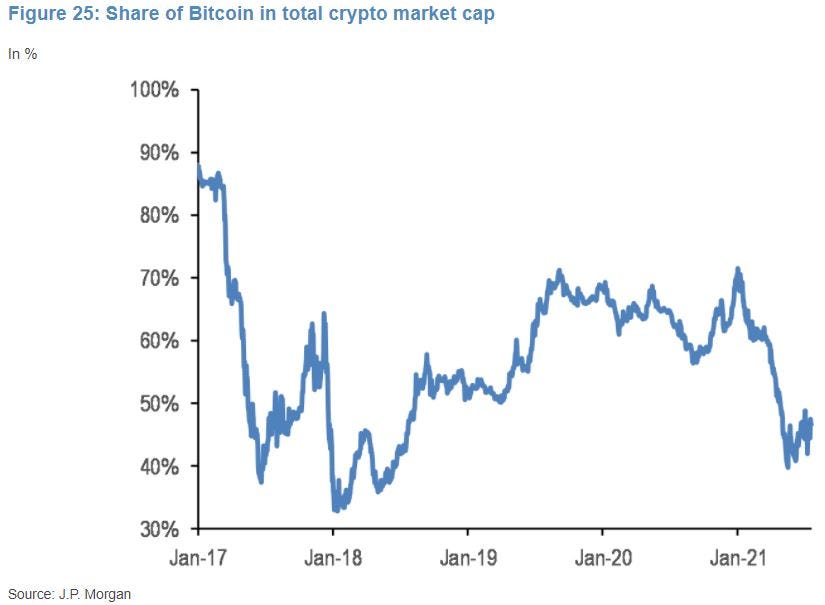 Bitcoin share of entire cryptocurrency market