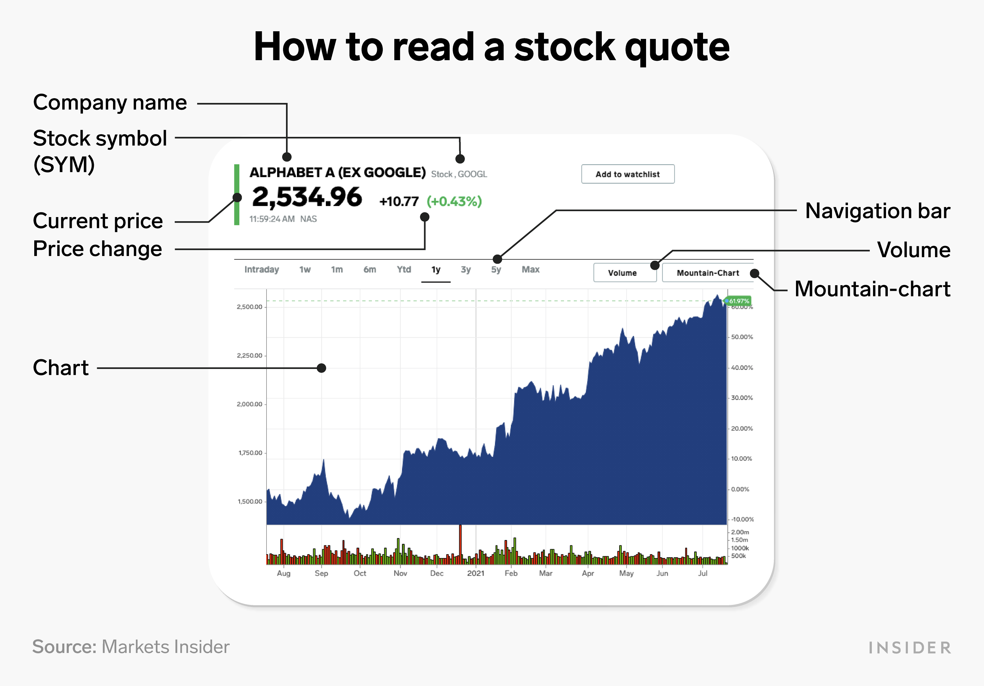 Annotated graphic for how to read a stock quote, featuring Alphabet’s stock quote from Markets Insider