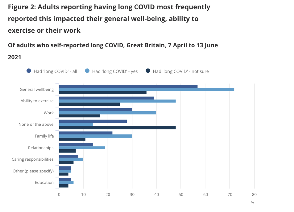 ONS graph long COVID