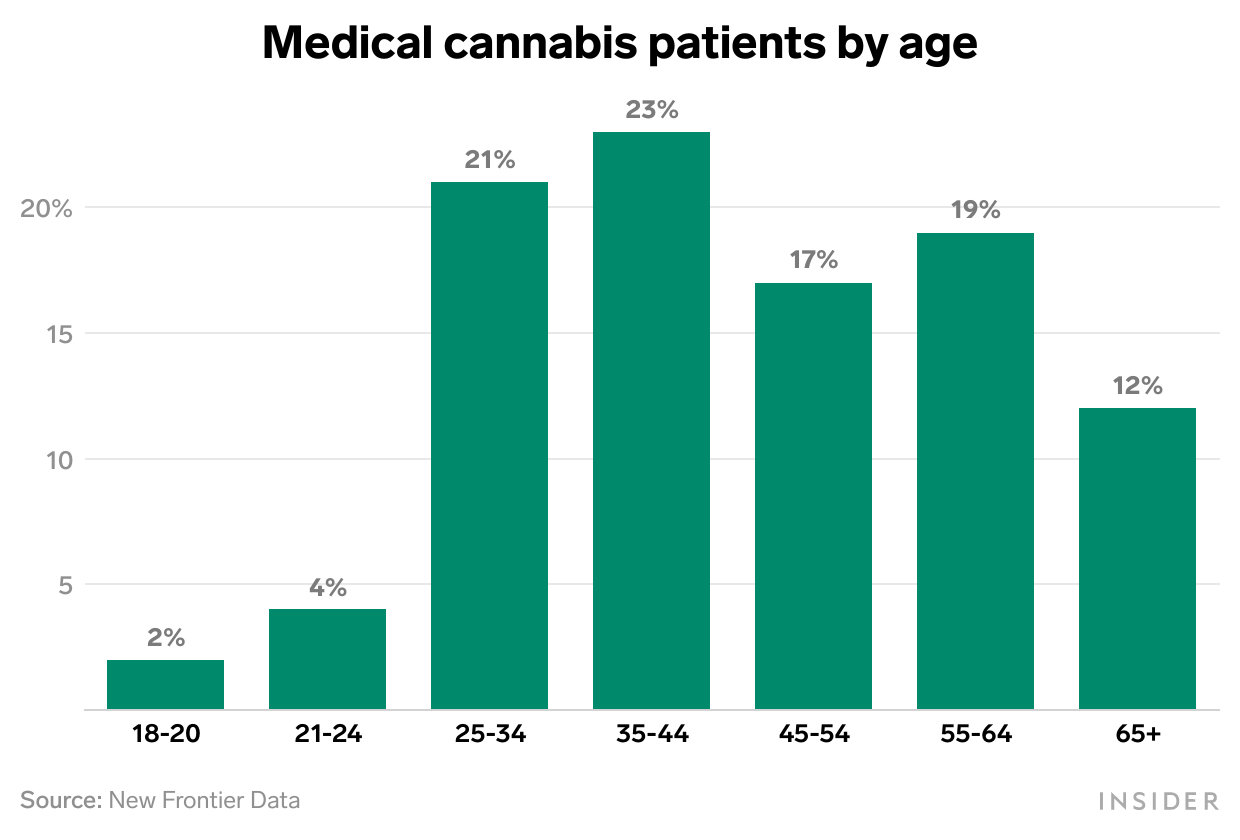 cannabis weekly newsletter chart about the medical cannabis patients by age