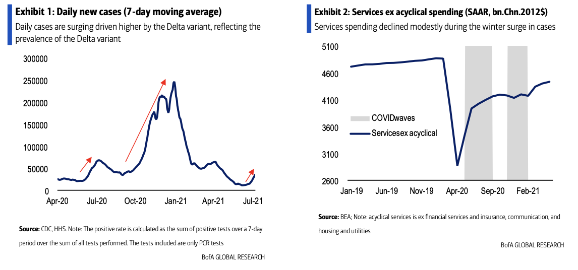 Daily new COVID-19 cases compared to consumer spending.