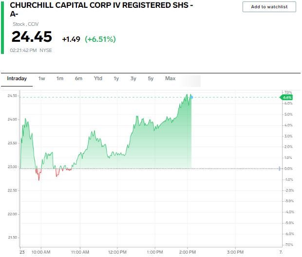 Churchill Capital stock chart
