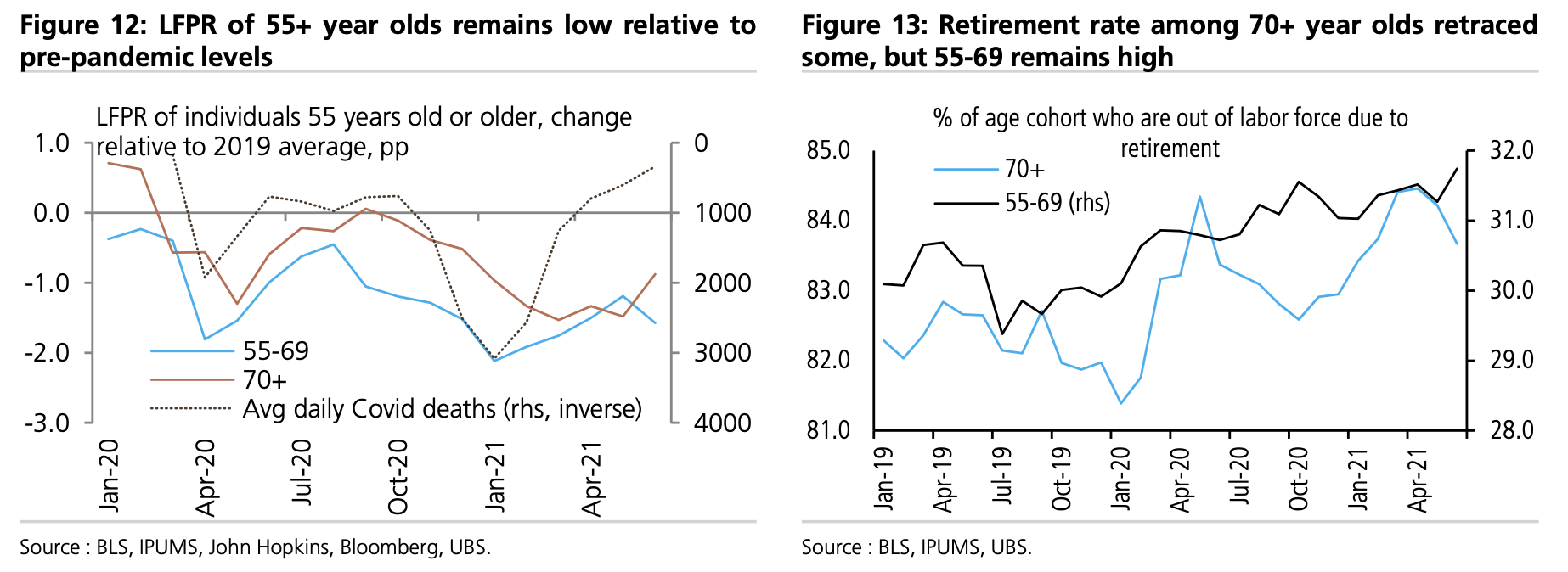 Labor force participation rates compared with retirement