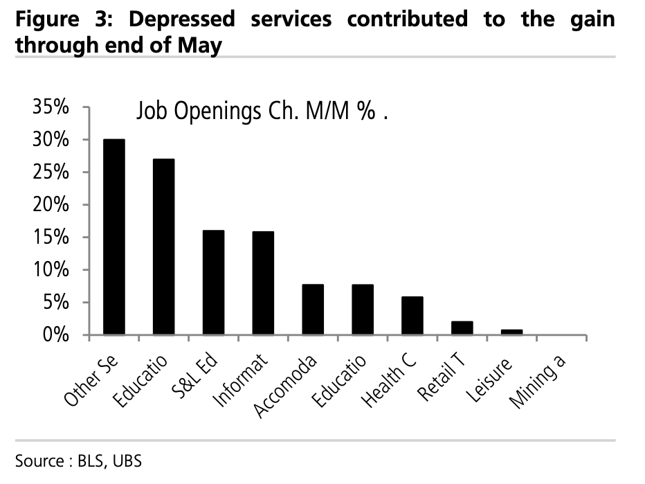 Depressed services contributed to job gain in May