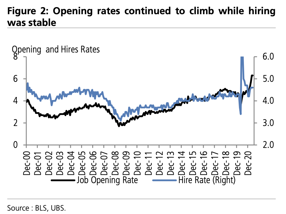 Opening rates continued to climb while hiring was stable