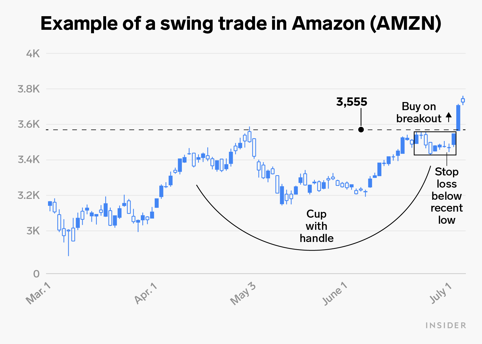 Candle stick chart example of Swing Trade in Amazon (AMZN)