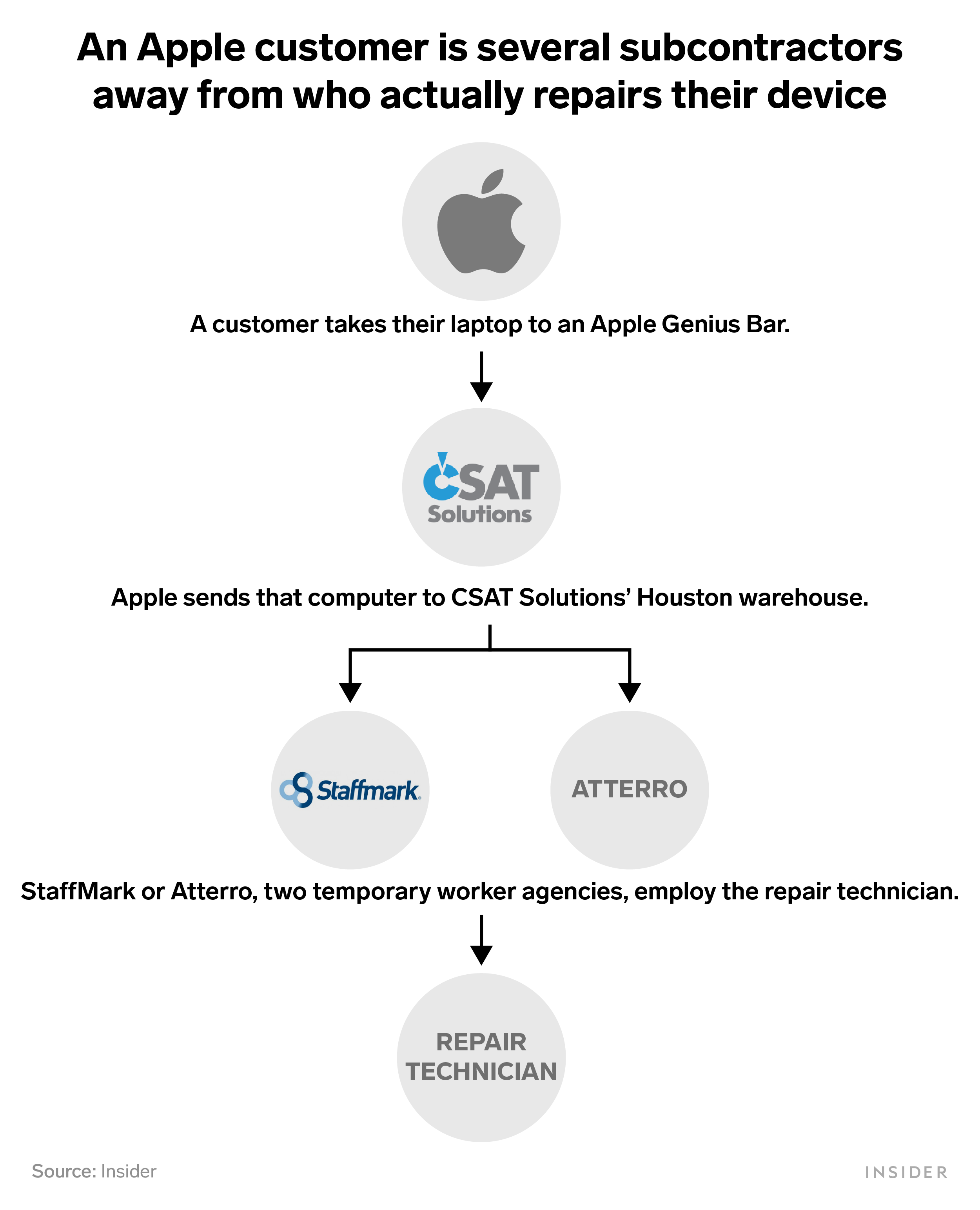 Flowchart showing how an Apple customer is several subcontractors away from who actually repairs their device.