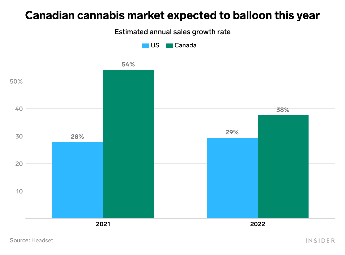 Chart showing cannabis estimated annual sales growth rate for Canada and US