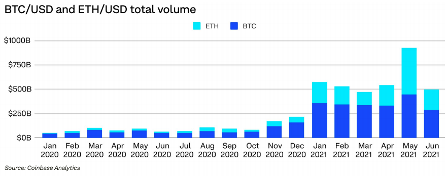 BTC/USD and ETH/USD total volume