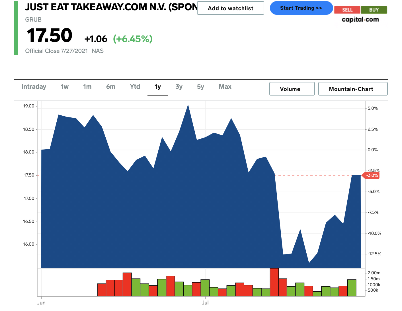 Graph of GrubHub/Just Eat stock over a year on July 28