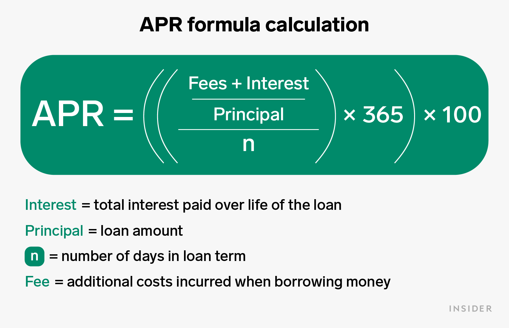 Formula graphic for how to calculate APR (Annual Percentage Rate)