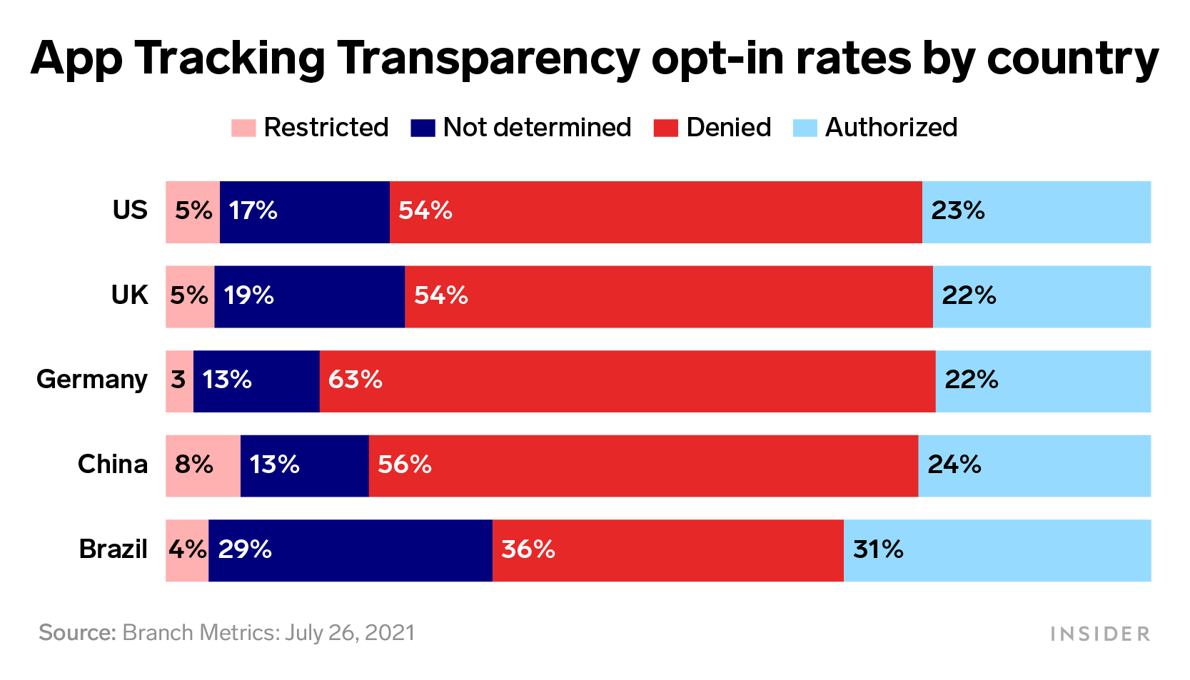 A chart showing App Tracking Transparency opt-in rates by country.