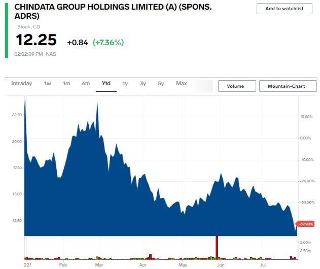 CD stock chart