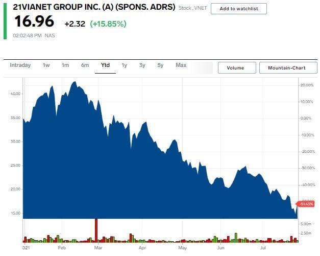 VNET stock chart