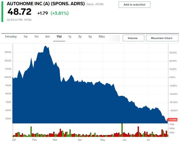 ATHM stock chart