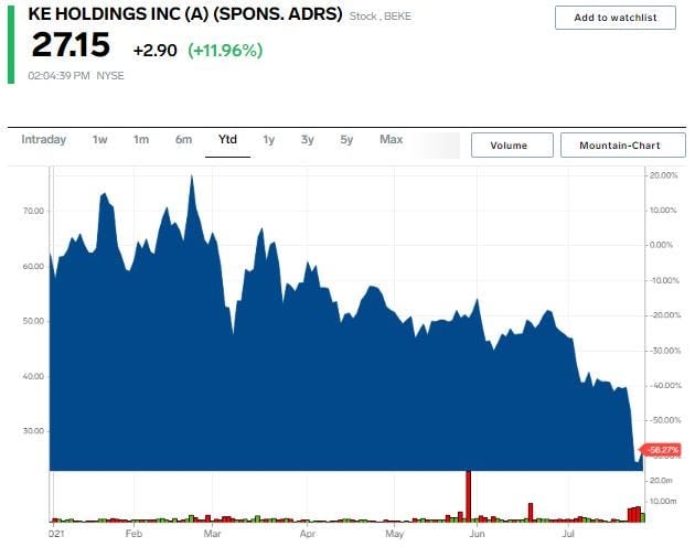 BEKE Stock chart