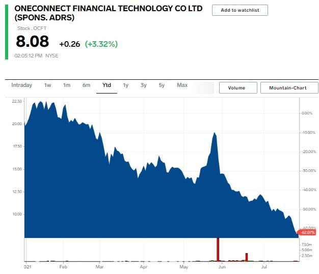 OCFT stock chart