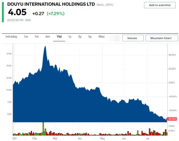 DOYU stock chart